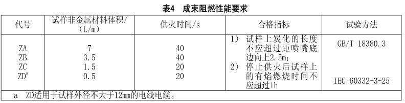 什么是無鹵低煙阻燃電線電纜？